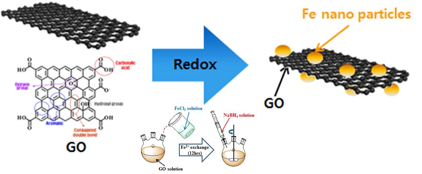 GO/Fe 하이브리드 입자 및 제조 공정 개념도