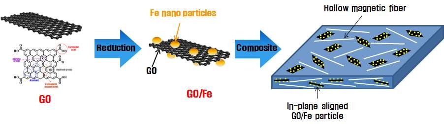 GO/Fe 하이브리드 입자가 in-plane 배향된 전자파 흡수체