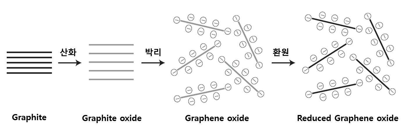 화학적 그래핀 제조 방법 (Oxidation-exfoliation-reduction)