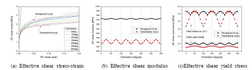 Shear characteristics in various orientations for tetrahedral and hexagonal truss