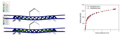 Bending characteristics for tetrahedral and hexagonal truss