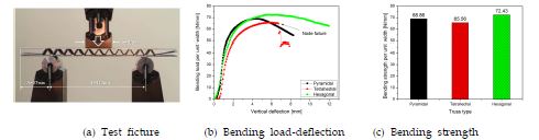 Bending tests of truss PCMs