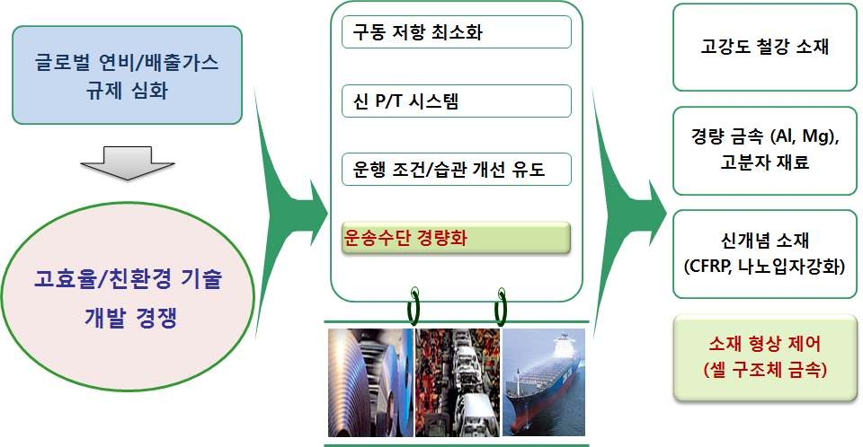 경량 셀 구조체 금속 기술 개발 배경