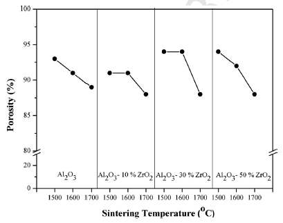 지르코니아의 함량과 소결 온도에 따른 ZTA 폼의 기공율의 변화