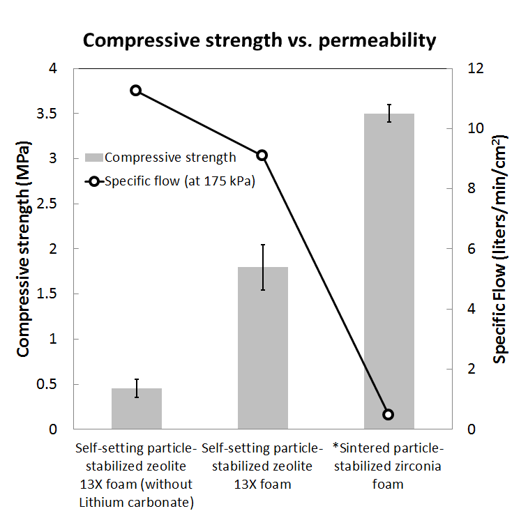 Self-setting 방식으로 성형된 콜로이드 입자 안정화 제올라이트 폼의 통기도 및 압축 강도 분석 결과