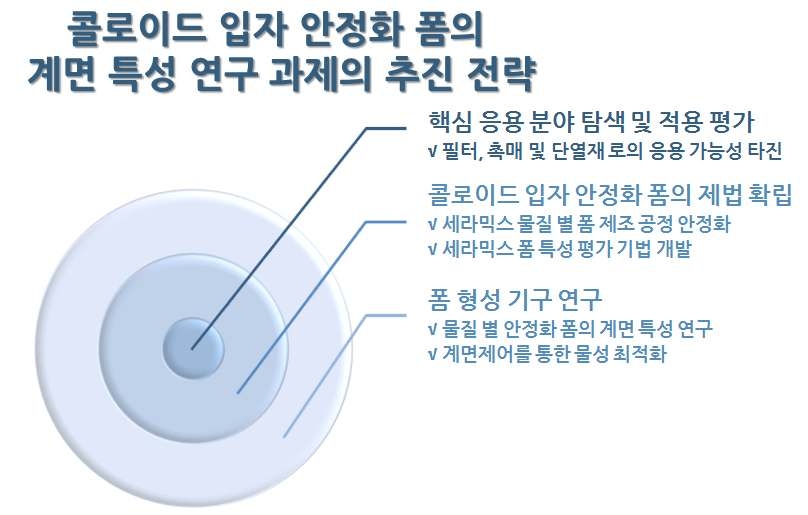 콜로이드 입자 안정화 폼의 계면 특성 연구 과제의 추진 전략