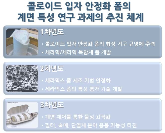 콜로이드 입자 안정화 폼의 계면 특성 연구 과제의 추진 체계