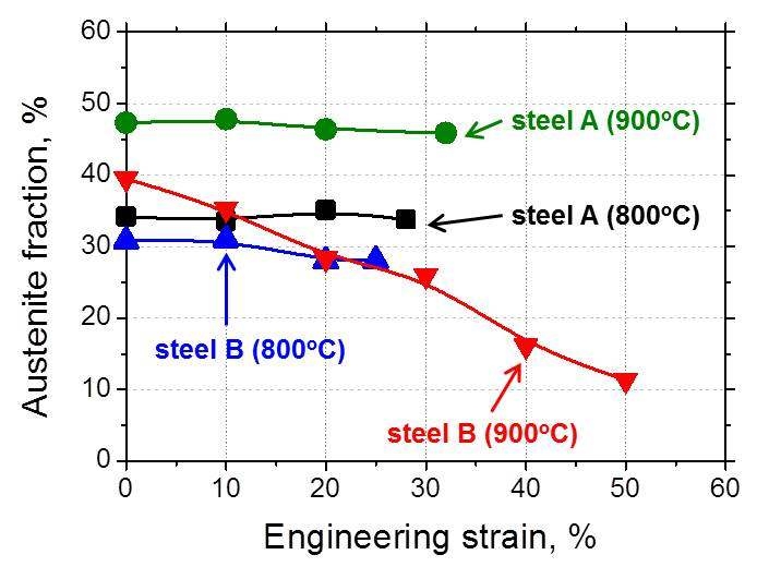 경량철강의 연신율에 따른 오스테나이트 부피분율의 변화