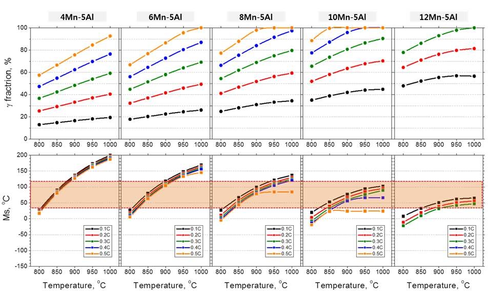 Fe-(0.1~0.5)C-(4~12)Mn-5Al 합금계의 조성과 열처리 온도에 따른 오스테나이트 분율 및 Ms 온도의 변화 예측 결과