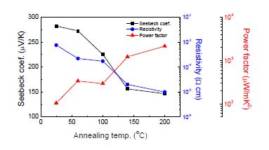 CTAB가 첨가된 Sb2Te3 박막의 열처리 온도에 따른 전기 및 열전 특성.