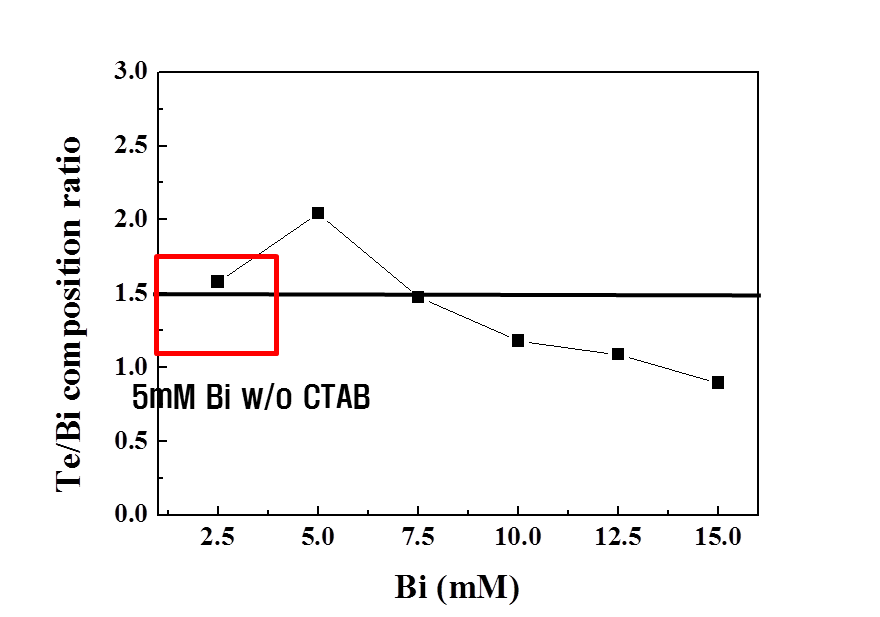 CTAB 첨가에 따른 Te/Bi 조성비