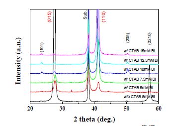 CTAB 첨가에 따른 BixTey 박막의 XRD 패턴