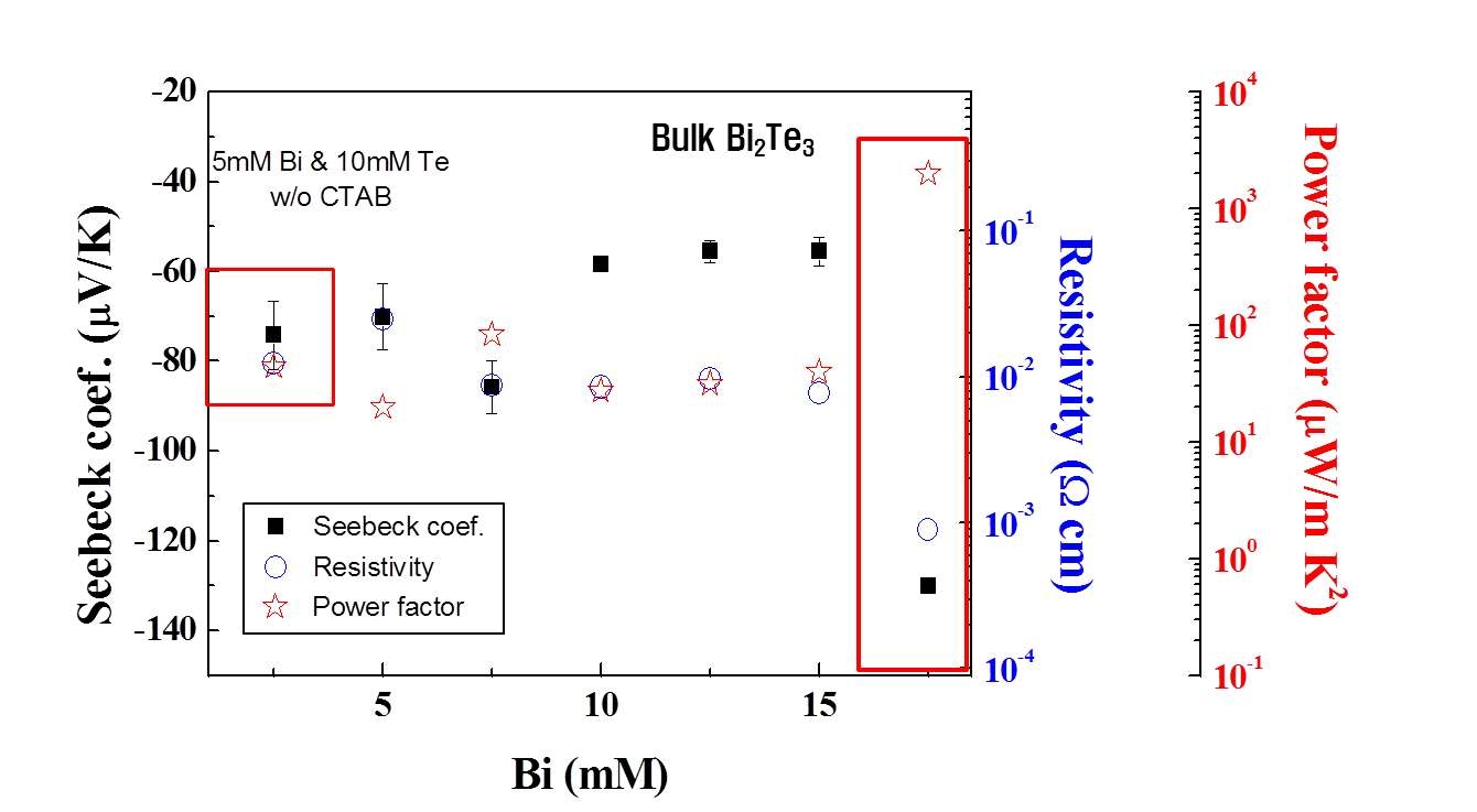 CTAB 첨가에 따른 BixTey 박막의 전기 및 열전 특성