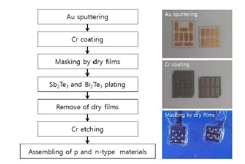 열전 소자 제작 순서 및 공정 사진