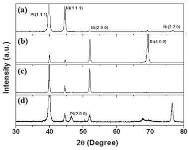 XRD patterns of the Ni thin films electrodeposited using the different electrochemical parameters for bath #1 (a), bath #2 (b), bath #3 (c), and bath #4 (d)