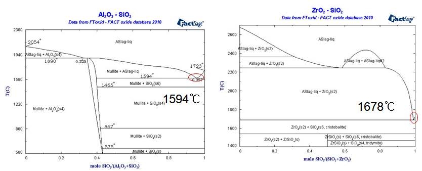 Al2O3-SiO2 시스템과 ZrO2-SiO2 시스템의 상태도