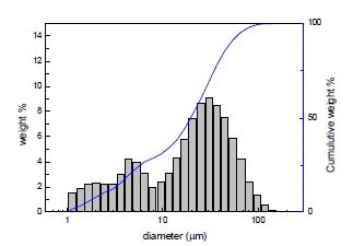 Particle size analysis