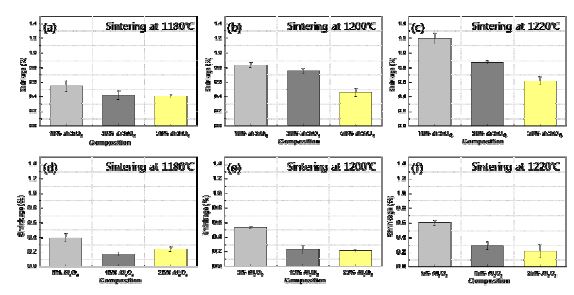 Contraction during sintering of the specimens with ZrSiO4, sintered at (a) 1180oC, (b) 1200oC, (c) 1220oC, and those with Al2O3, sintered at (d) 1180oC, (e) 1200oC, (f) 1220oC.