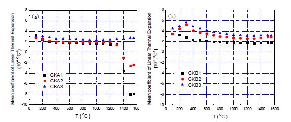 열팽창계수 측정 결과 (a) ZrSiO4 함유 코어, (b) Al2O3 함유 코어