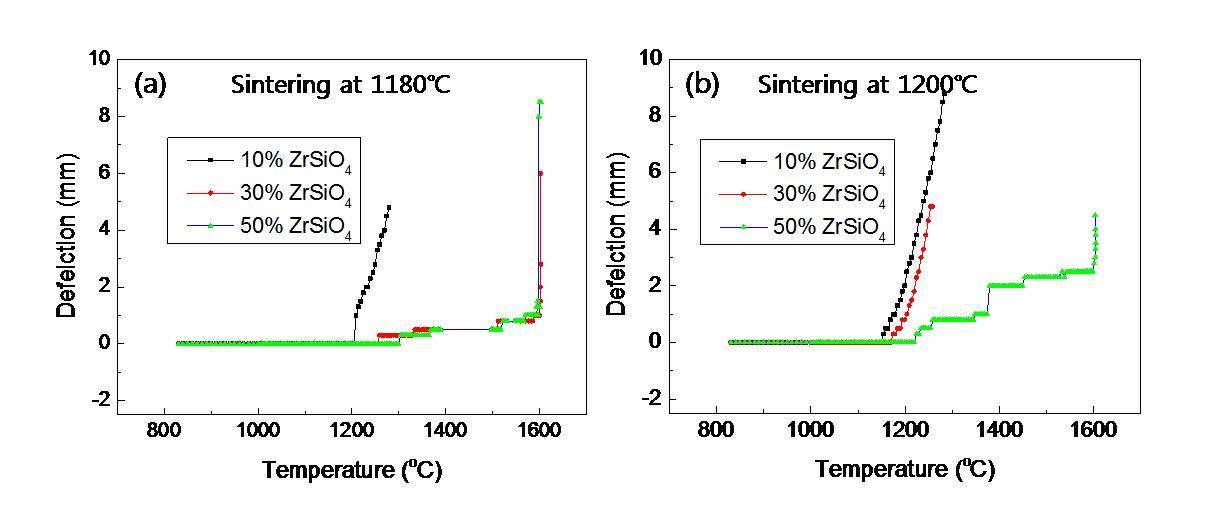 조성에 따른 고온 deflection 거동