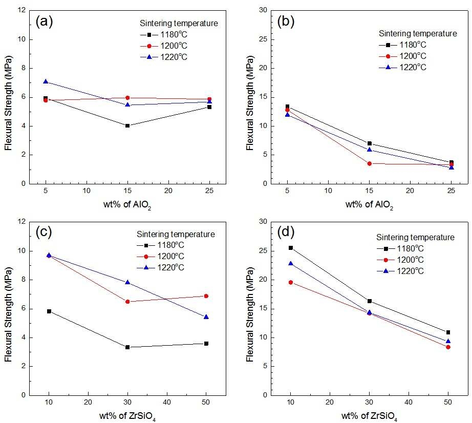 굽힘강도 실험결과. Al2O3 함유한 세라믹 코어의 (a) 상온, (b) 1500℃ 실험결과 및 ZrSiO4 첨가 코어의 (c) 상온, (d) 1500℃ 실험결과