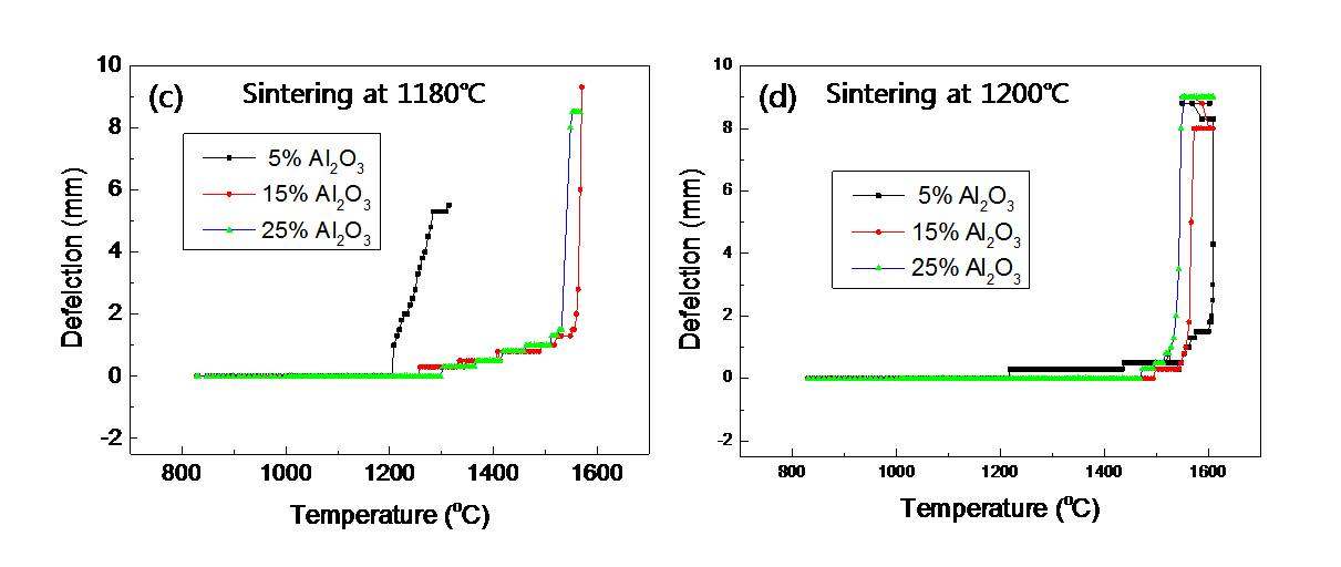조성에 따른 고온 deflection 거동