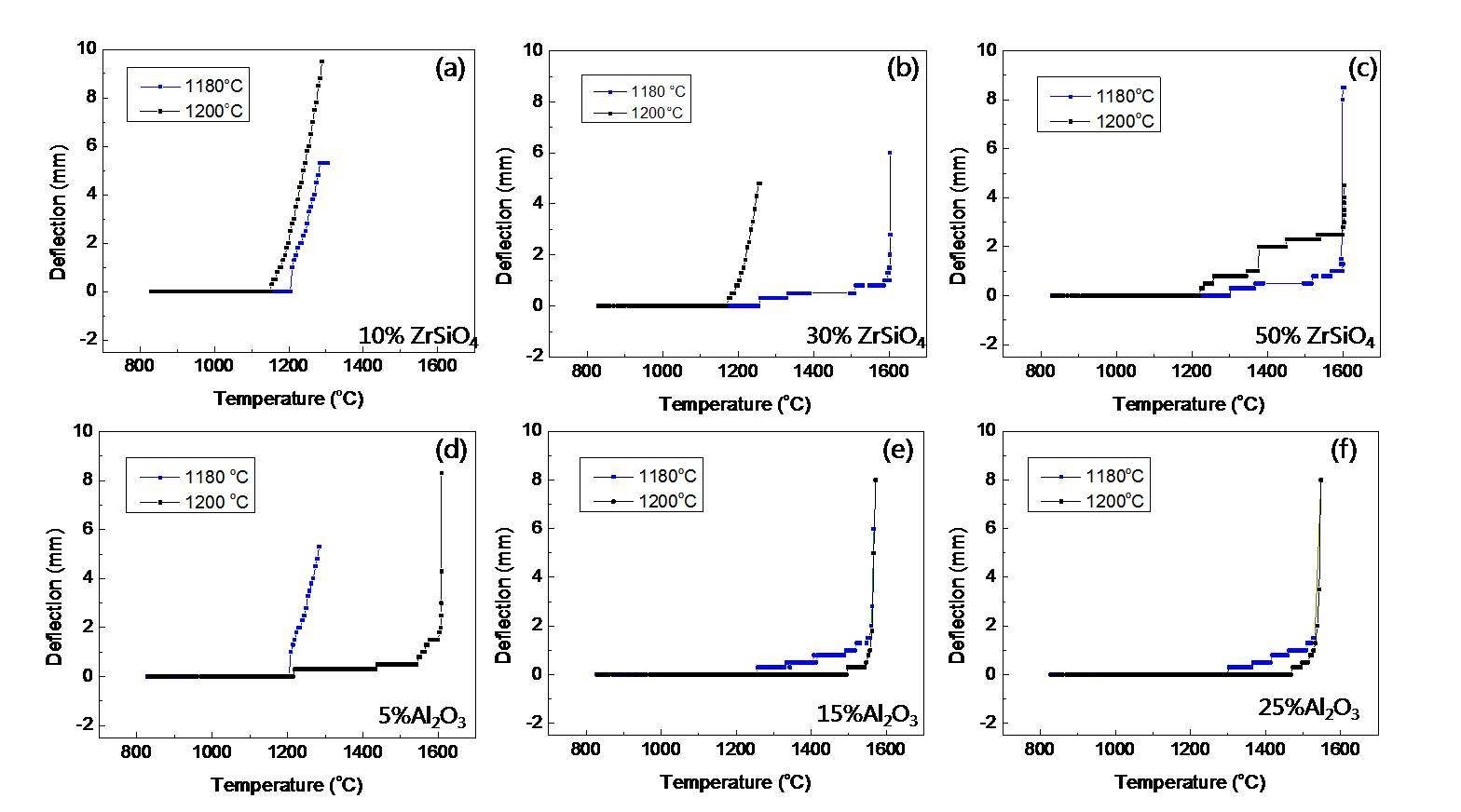 Sintering 온도에 따른 고온 deflection 거동