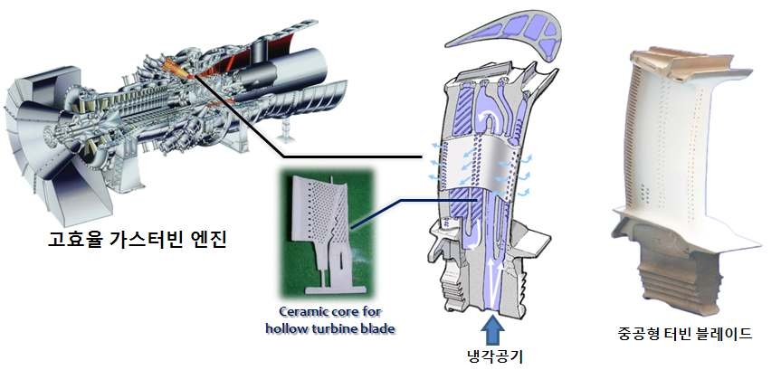 고효율 가스터빈의 1단 중공형 터빈 부품 제조를 위한 세라믹 코어 적용
