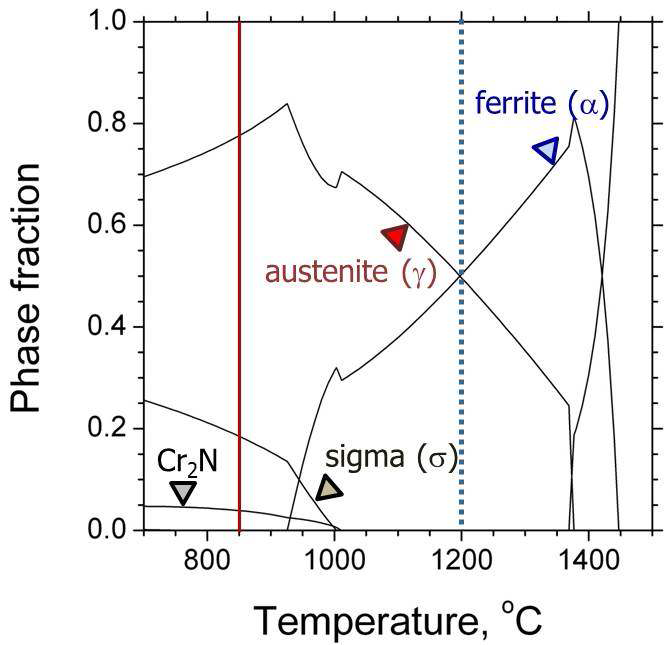 그림 A-2. D4 합금의 온도에 따른 평형 상분율 변화