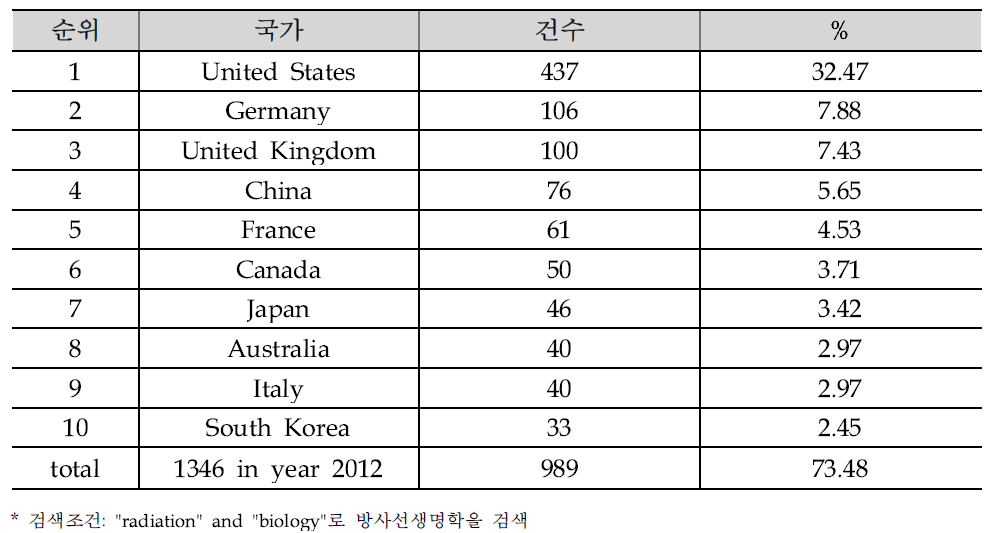 국가별 방사선생물학 논문건수