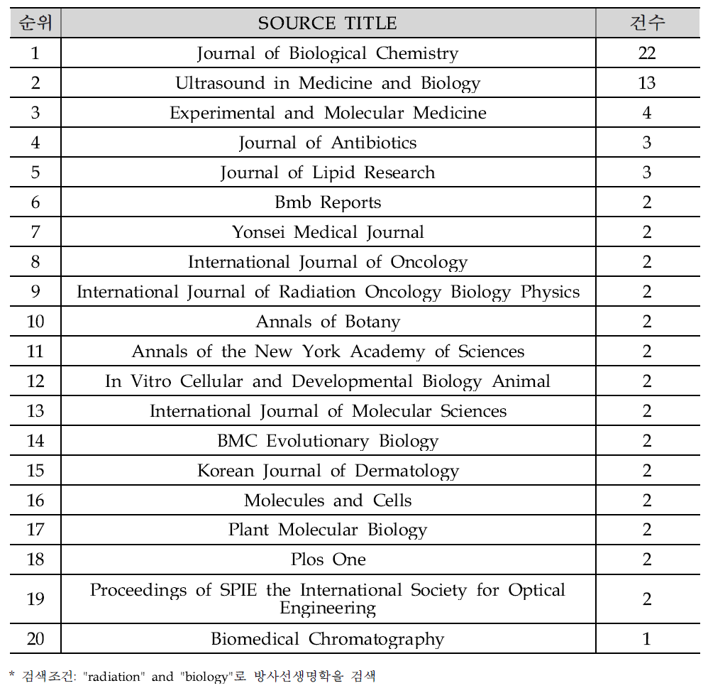 국내 방사선생물학 논문 SOURCE TITLE