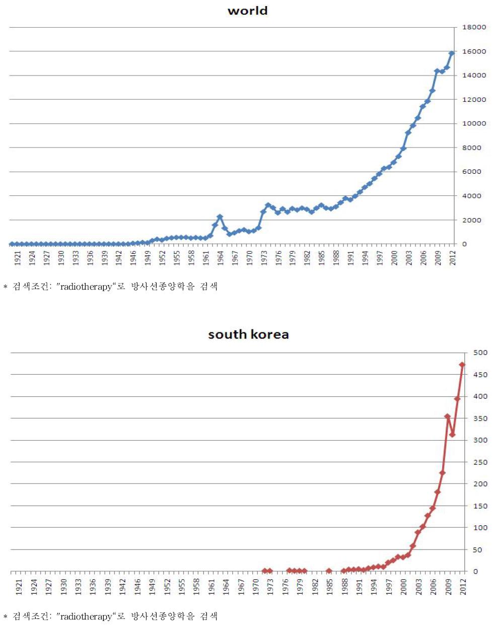 연도별 방사선종양학 논문건수