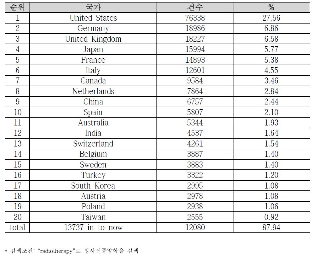 국가별 방사선종양학 논문건수(누적치. 상위 20개국)