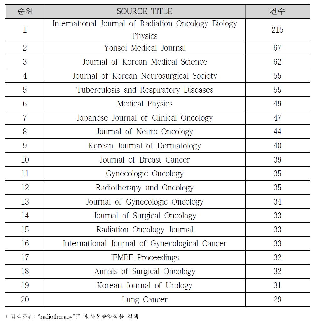 국내 방사선종양학 논문 SOURCE TITLE(상위 20개)