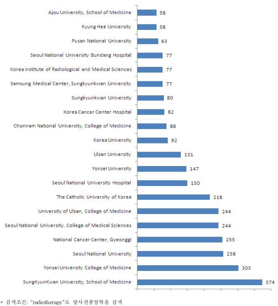 국내 방사선종양학의 연구기관(상위 20개)