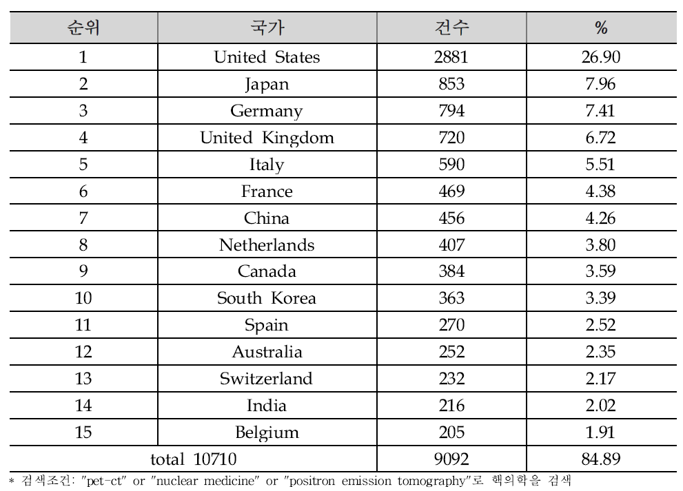국가별 핵의학 논문건수