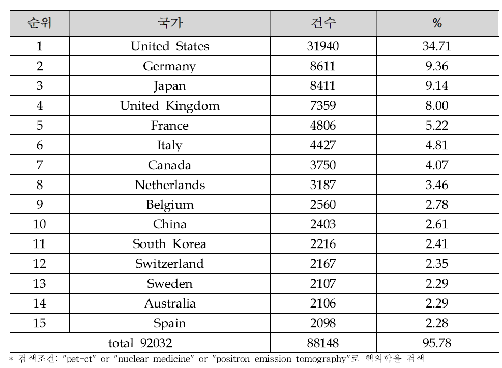 국가별 핵의학 논문건수