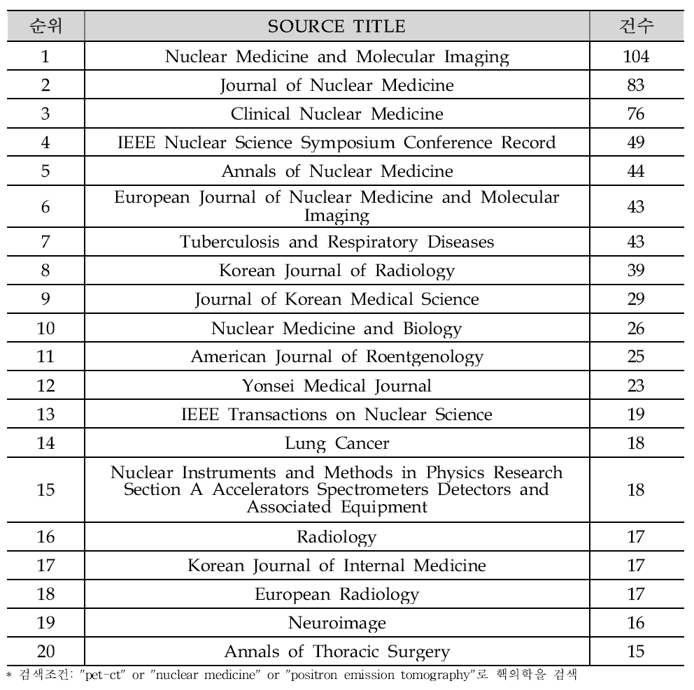 국내 핵의학 SOURCE TITLE