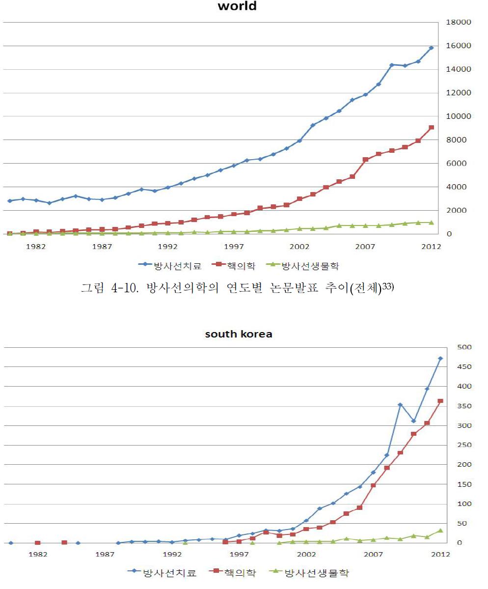 방사선의학의 연도별 논문발표 추이(국내)