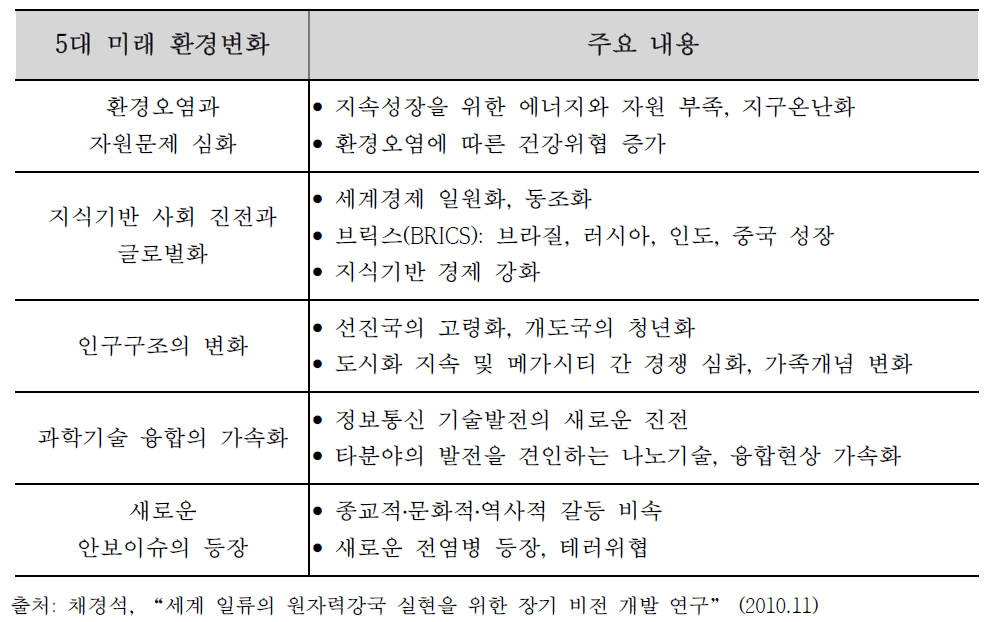 우리사회에 영향을 미치는 5대 미래 환경변화