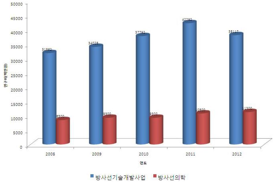 방사선기술개발 사업중 방사선의학 비교