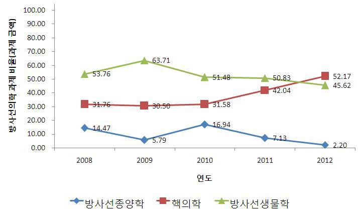 방사선의학 분야별 연구비 투자비율 변화