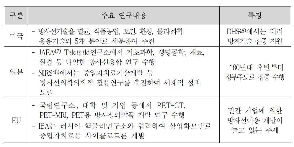 주요국의 방사선의학 연구개발 동향