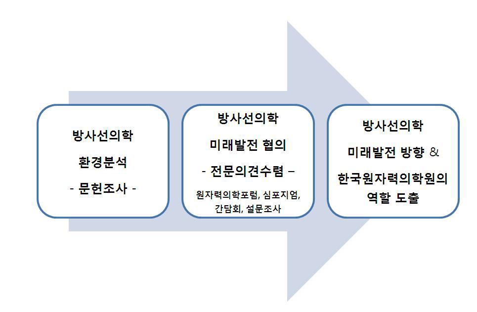 방사선의학의 미래 발전전략 도출방법