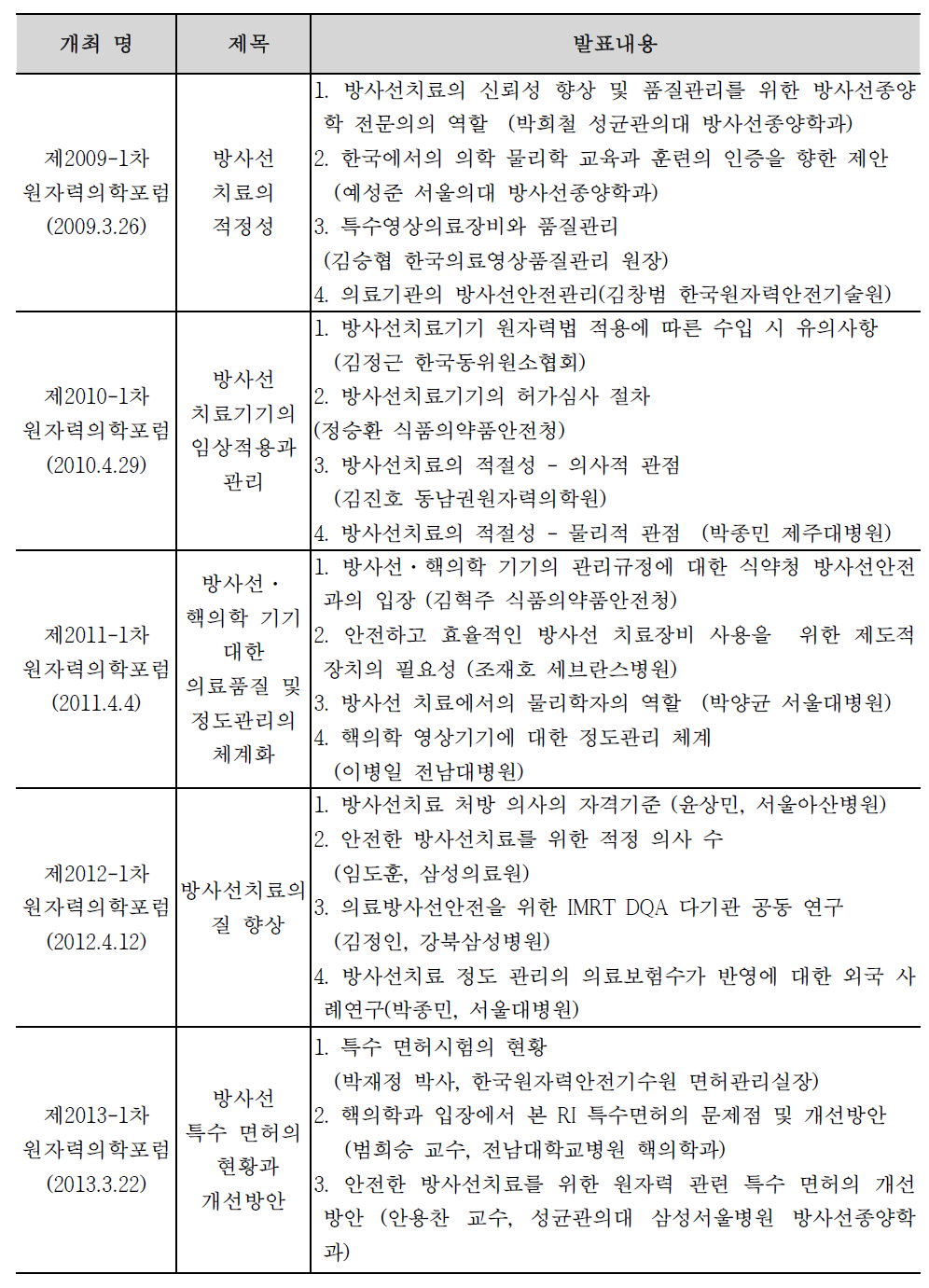 원자력의학포럼 방사선종양분과