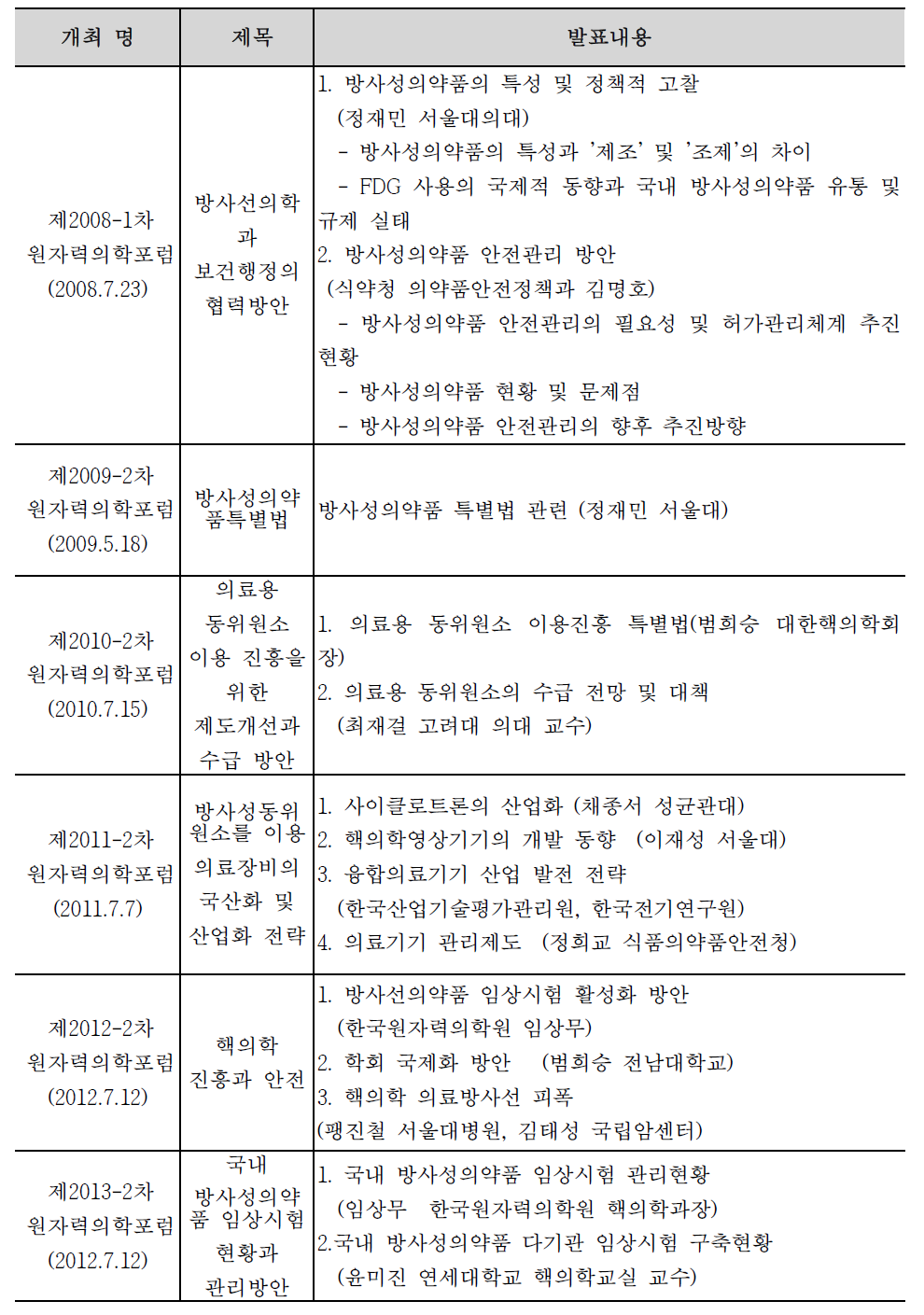 원자력의학포럼 핵의학분과