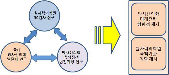 연구개발의 추진체계