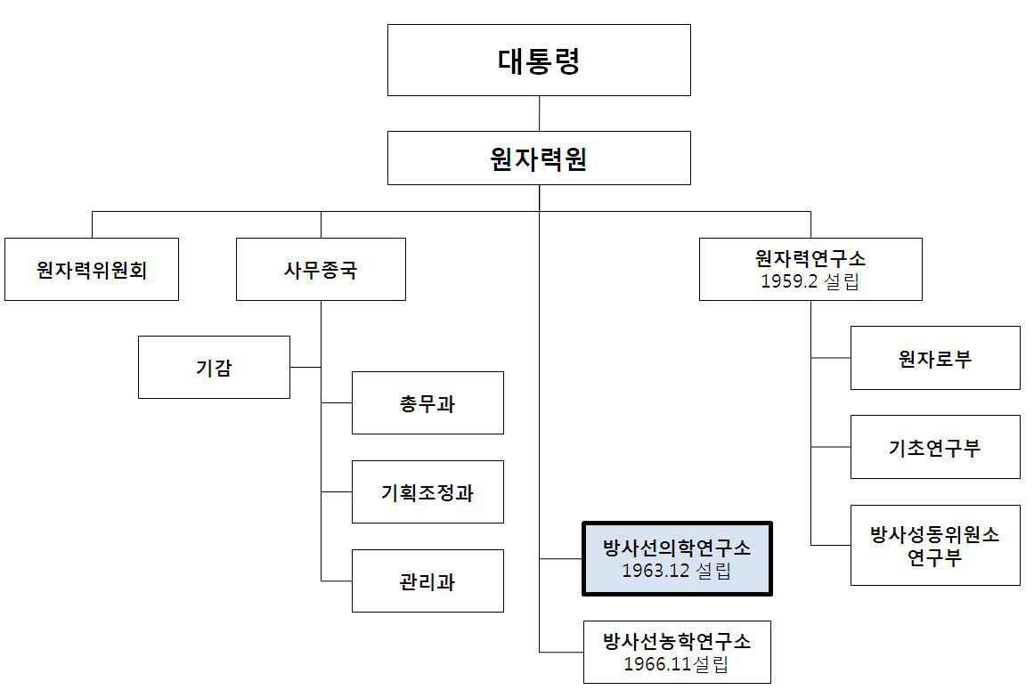 방사선의학연구소의 창설(1963년)