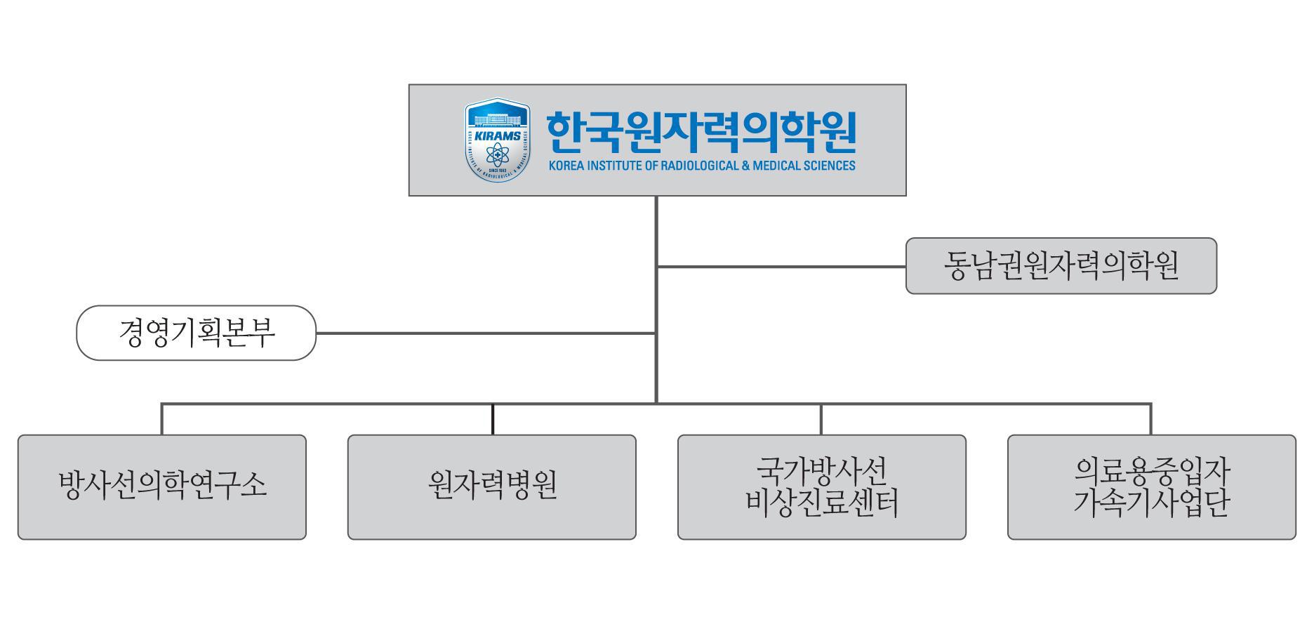 한국원자력의학원 조직도(현)