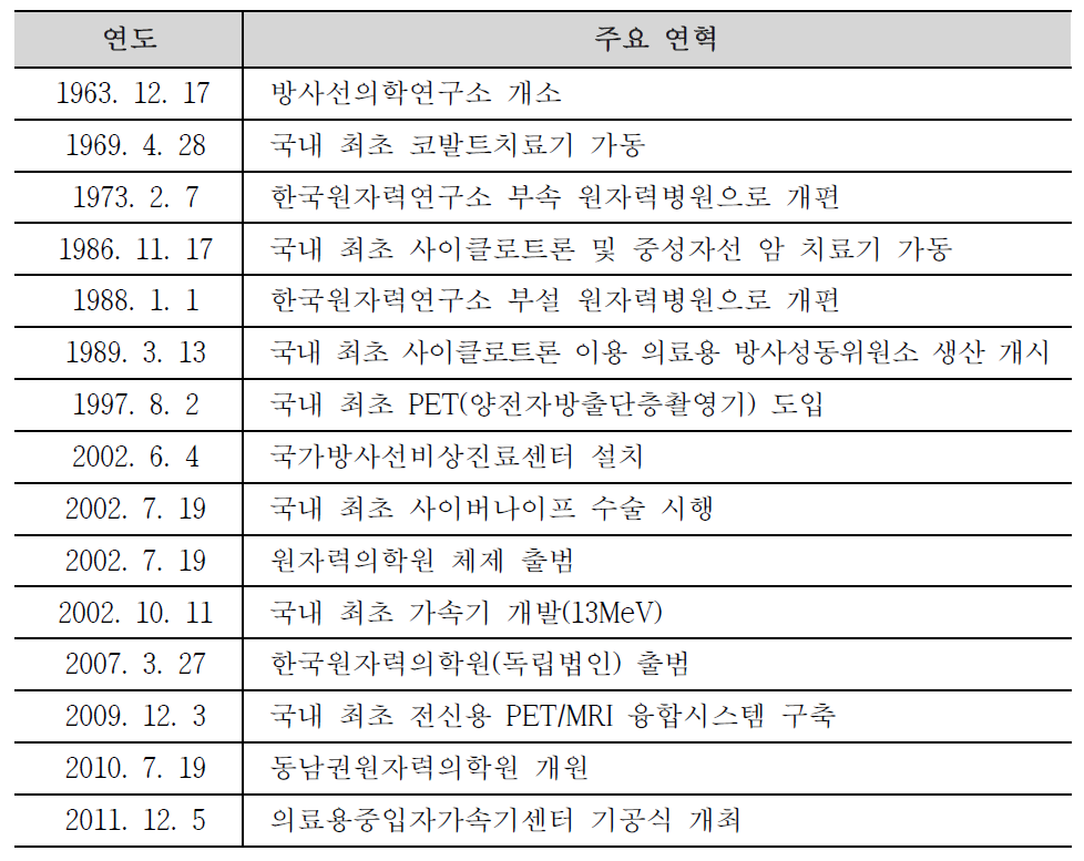 원자력의학원 중심으로 본 방사선의학의 주요 연혁